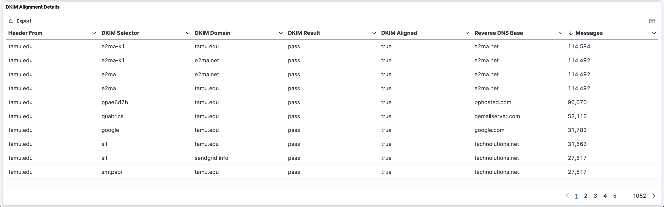 DKIM Alignment Details