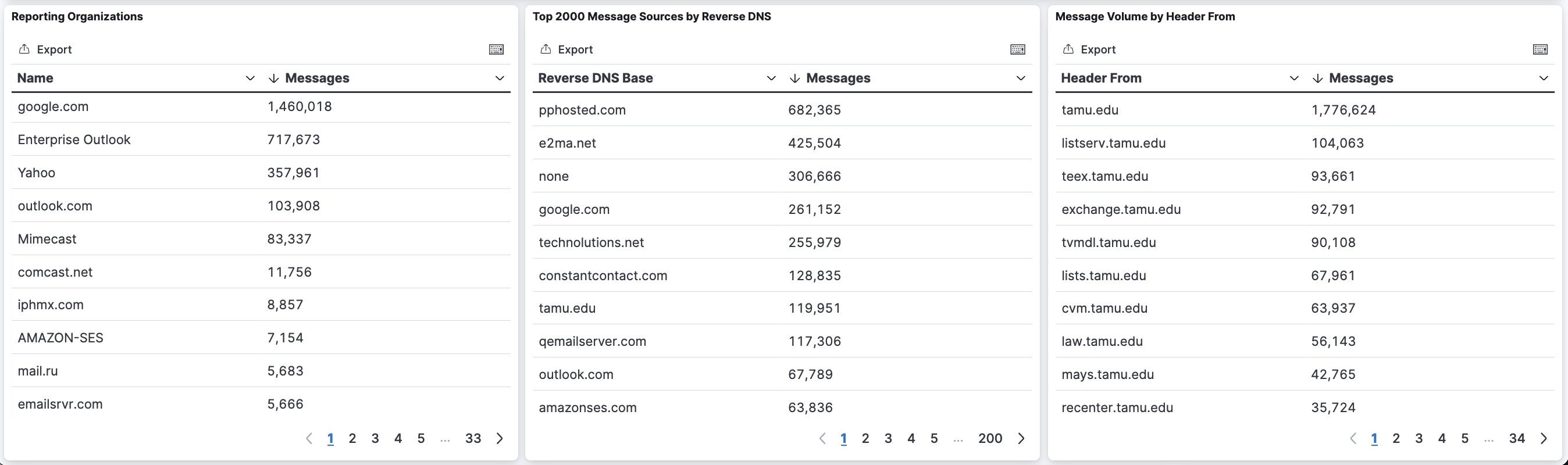 Reporting Organizations, Top 2000 Message Sources by reverse DNS