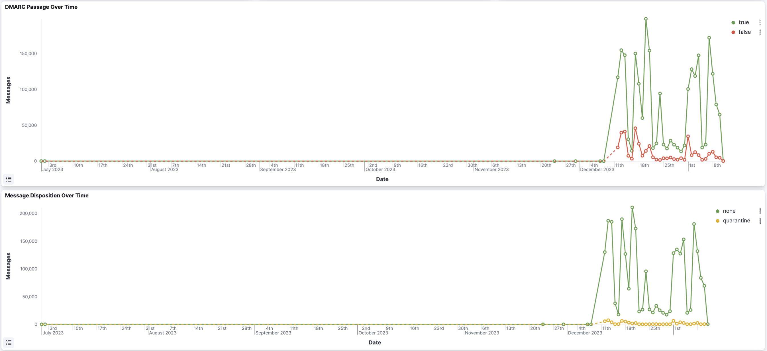 DMARC Passage Over Time and Message Disposition over Time