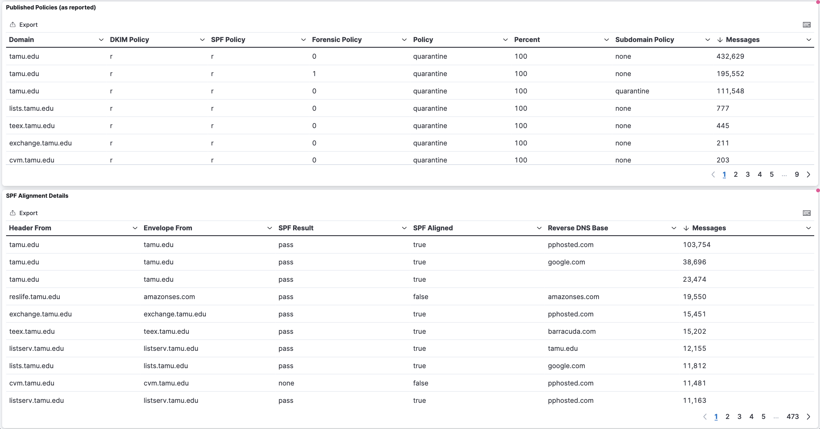 Published Policies (as reported) and SPF Alignment Details