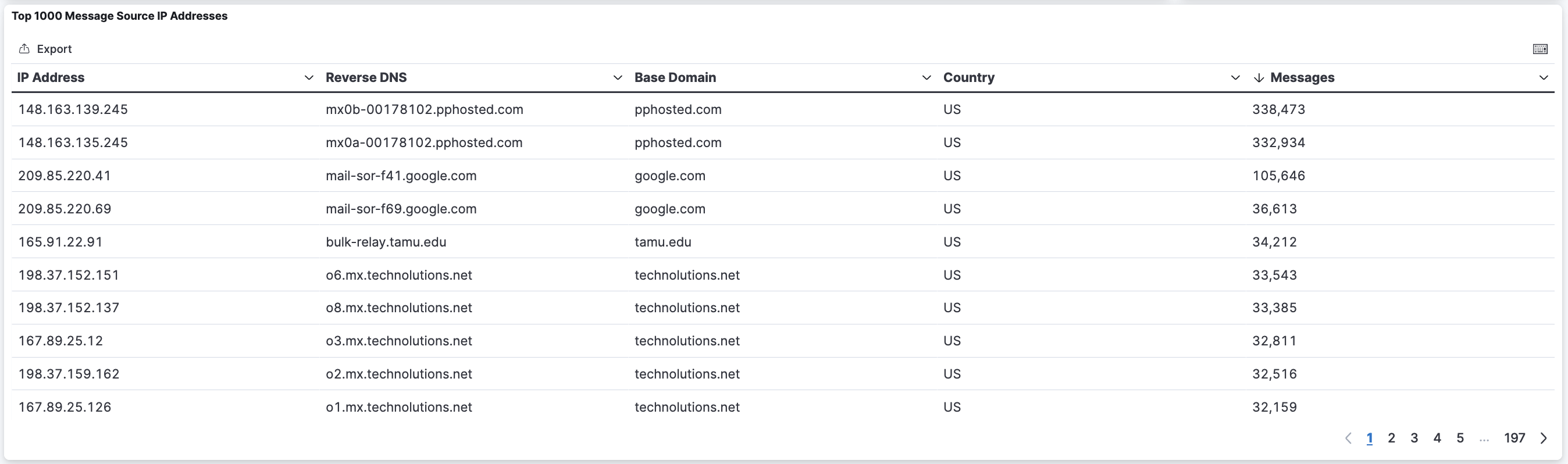 Top 1000 Message Source IP Addresses