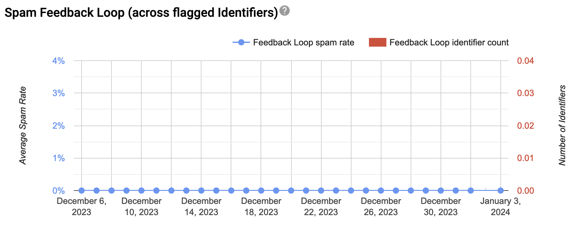 Feedback Loop