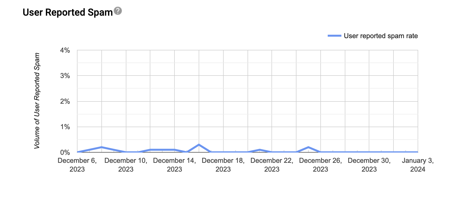 Spam Rate