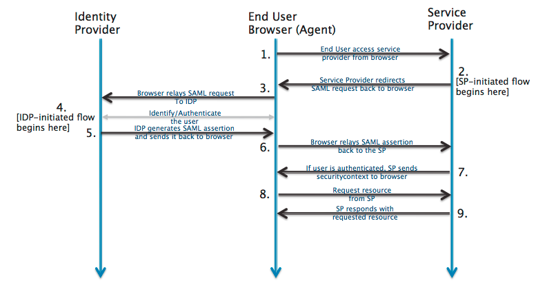 SAML Protocol | IT Security & Risk Documentation